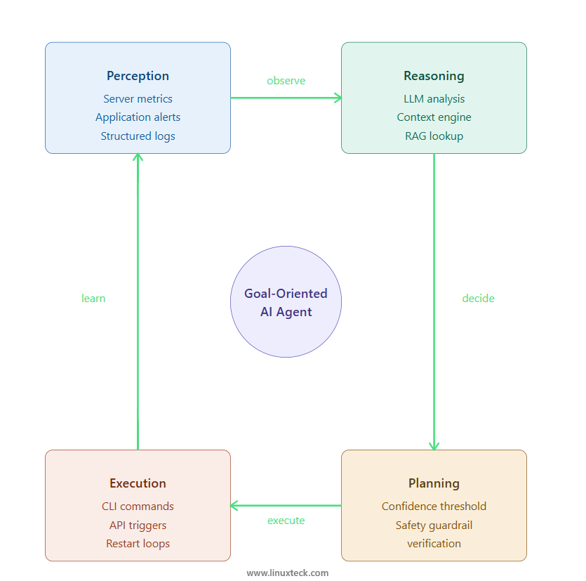 AI Agents for DevOps Automation: Complete Implementation Guide 10 Agentic AI loop showing perception reasoning planning execution cycle for DevOps automation