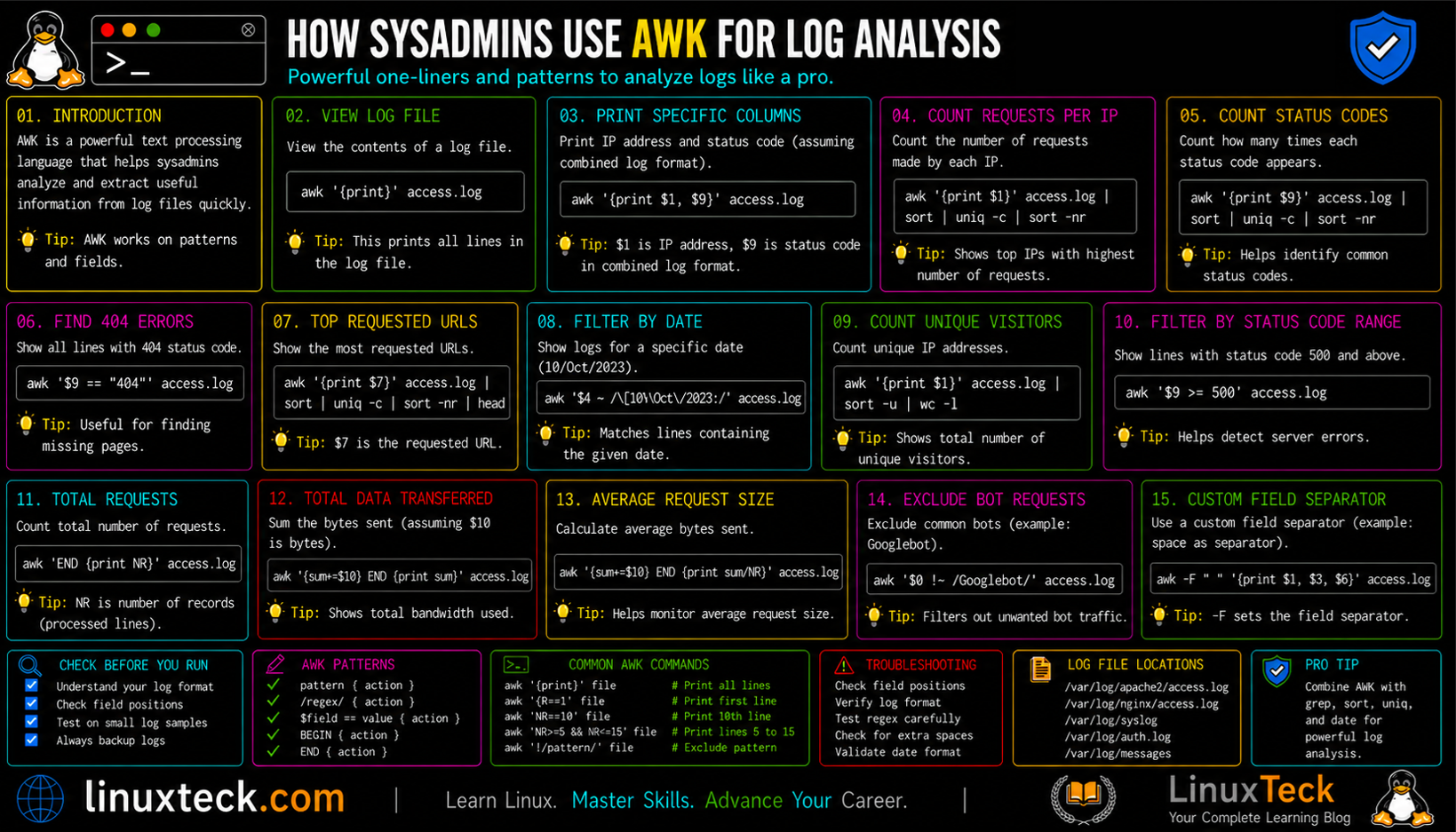 How Sysadmins Use AWK for Log Analysis (Part 29 / 34) 4 How sysadmins use AWK for log analysis