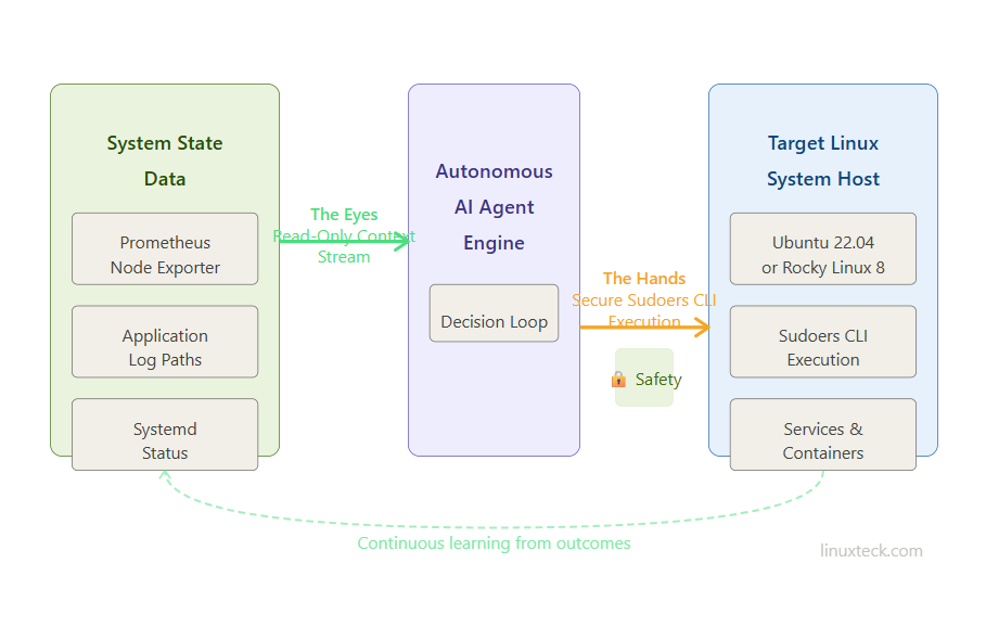 AI Agents for DevOps Automation: Complete Implementation Guide 12 Infrastructure engine diagram AI agents monitoring Linux systems with secure command execution