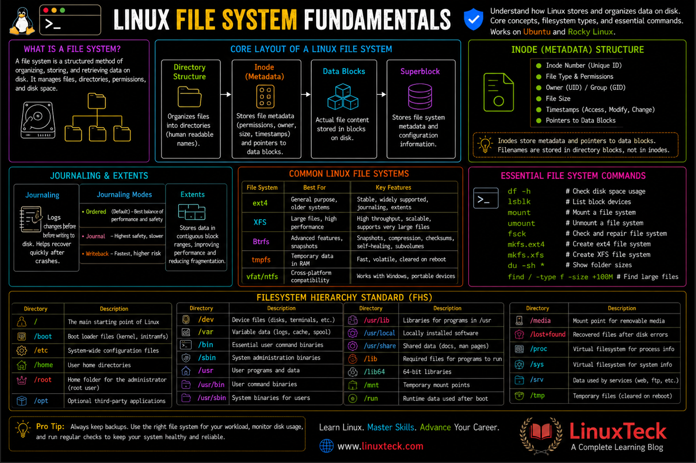 Linux File System Fundamentals: A Directory-Level Overview 4 Linux file system fundamentals showing root directory and subdirectory hierarchy
