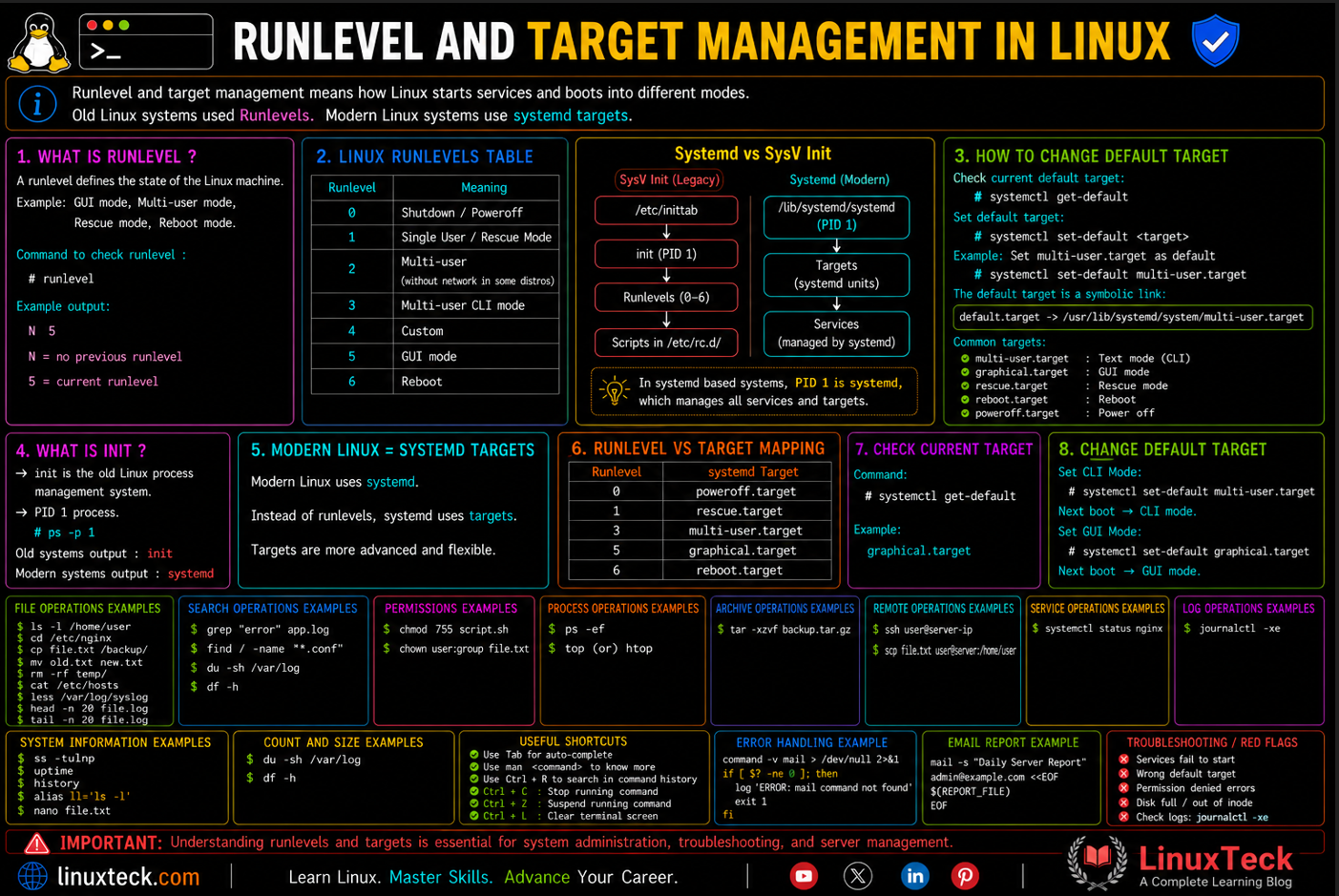 Learn Linux Startup Modes the Easy Way 4 Systemd targets boot modes Linux explained terminal commands