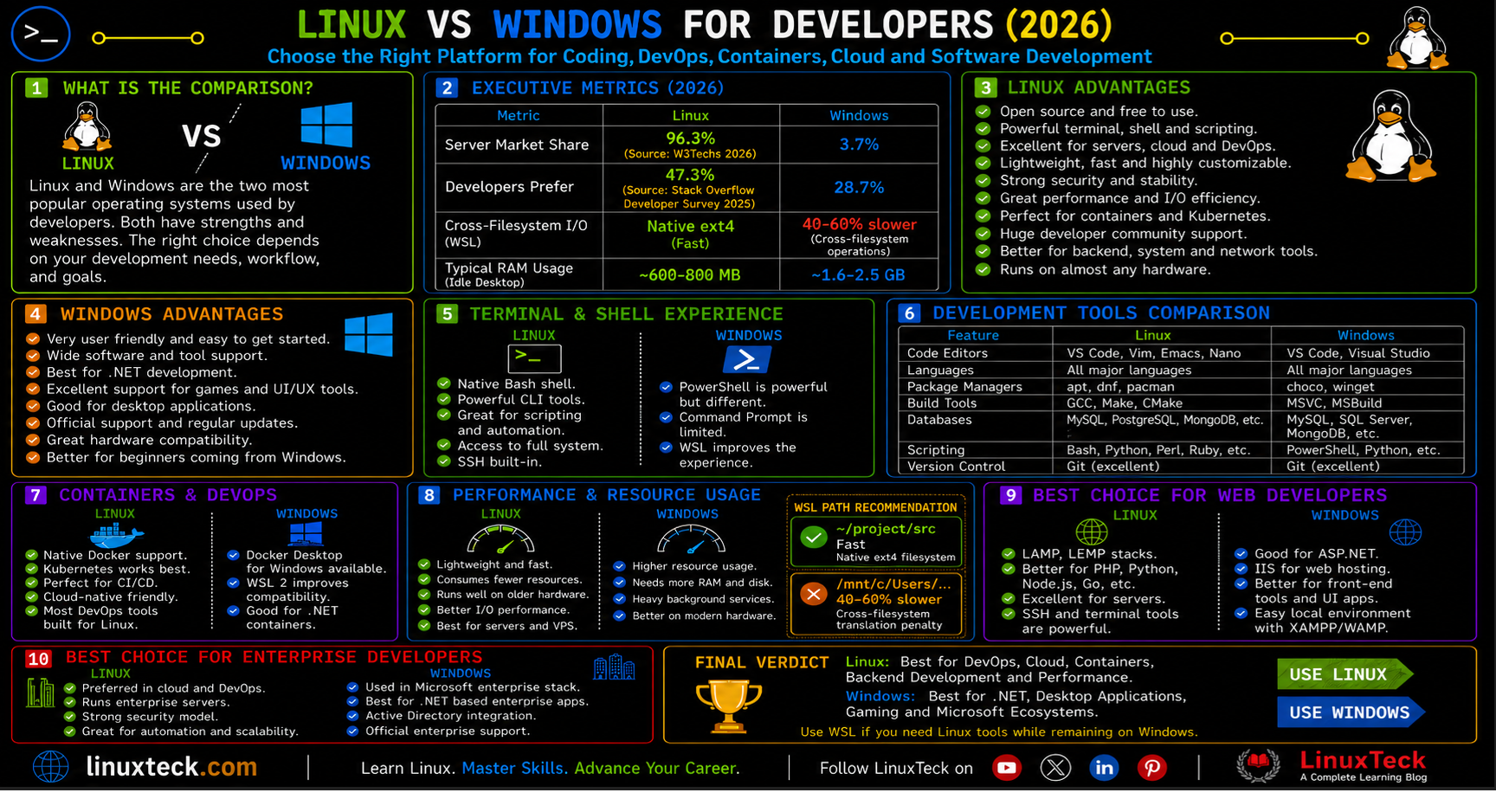 Linux or Windows: The Best Choice for Developers in 2026 4 Linux vs Windows for developers