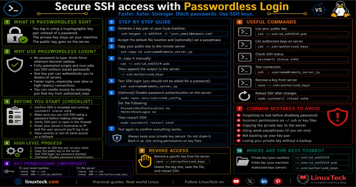 5 Steps to Secure Passwordless SSH Login in Linux
