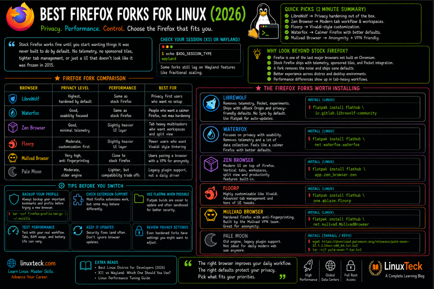 Best Firefox Forks for Linux (2026) 4 firefox forks for linux comparison