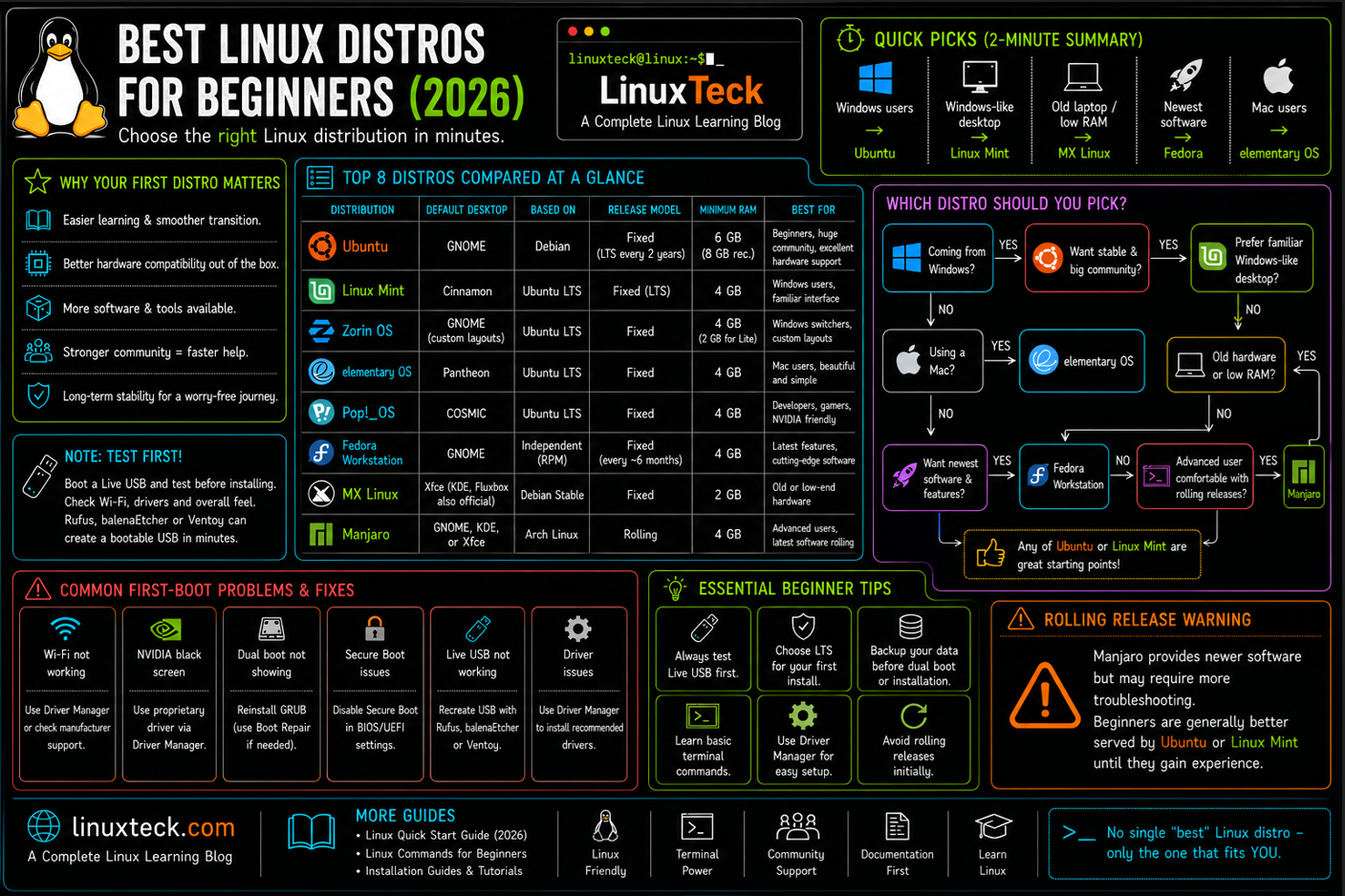 Best Linux Distro For Beginners 8 Picks For 2026 Best Linux Distro For Beginners 8 Picks For 2026