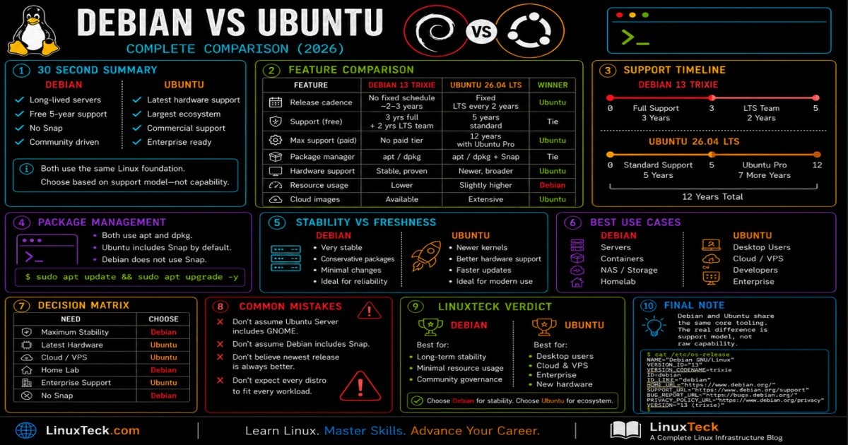 Debian vs Ubuntu 2026: The Complete Comparison Guide