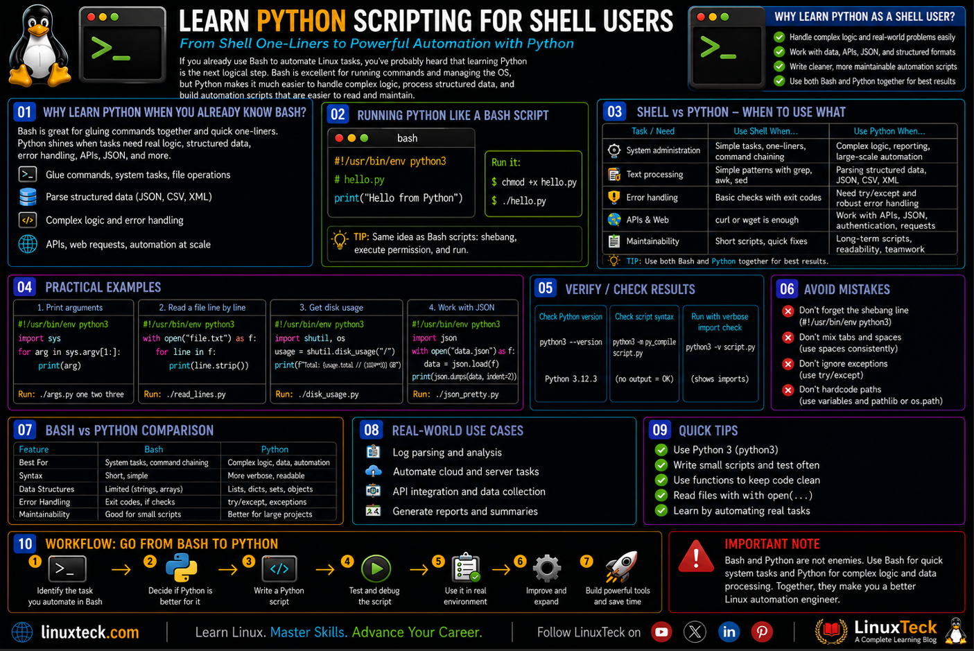 Learn Python for Shell Users ( Part 34 / 34) 4 python for shell users bash vs python syntax comparison