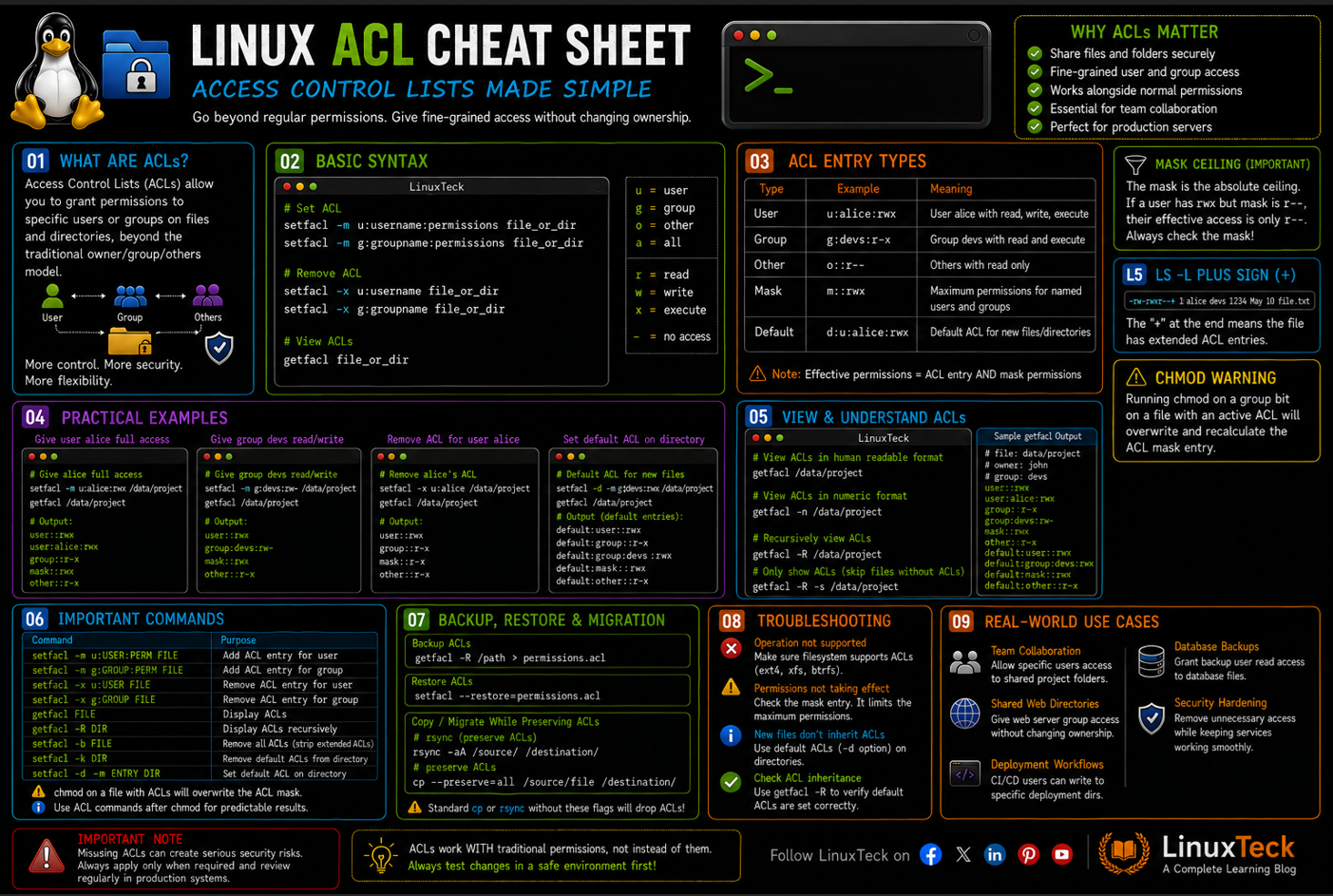 Access Control Lists (ACL) in Linux 4 ACL in Linux permissions diagram