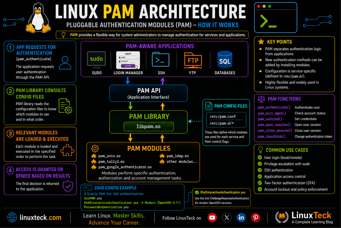 Learn How Linux PAM Architecture Works 4 Linux PAM architecture diagram showing how a login request flows through the PAM API and modules