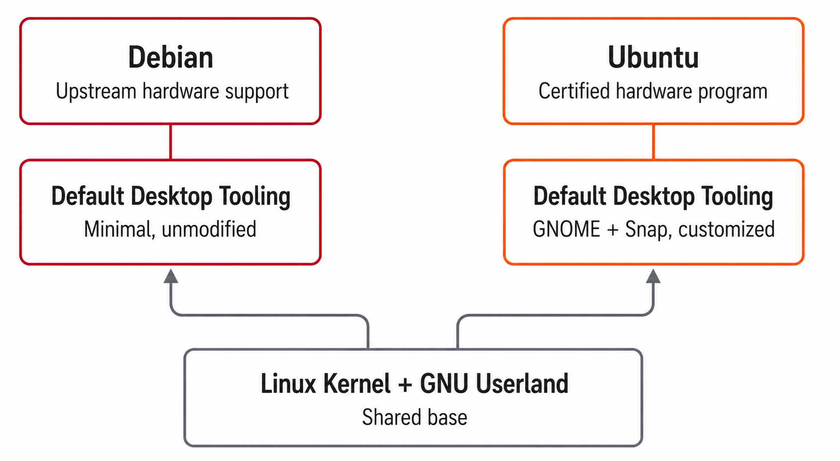 Debian vs Ubuntu 2026 Which Linux Distro is Better? 14 debian-ubuntu-shared-architecture-diagram