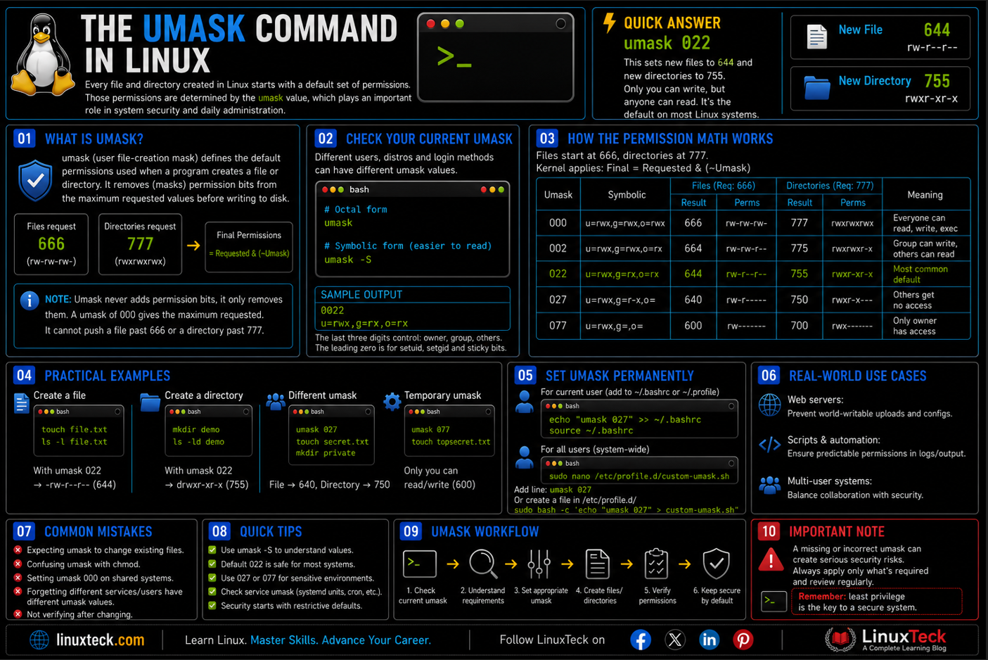 Learn the Umask Command in Linux 4 umask command in linux