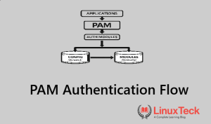 Linux PAM architecture diagram showing how a login request flows through the PAM API and modules