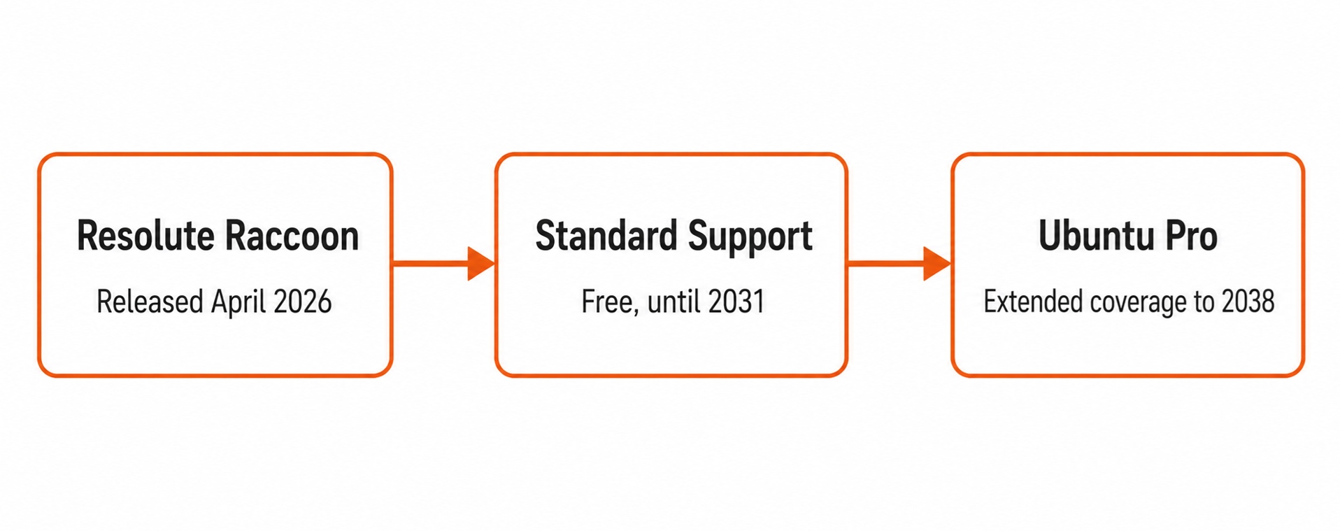 Debian vs Ubuntu 2026 Which Linux Distro is Better? 12 ubuntu-26-04-lts-timeline