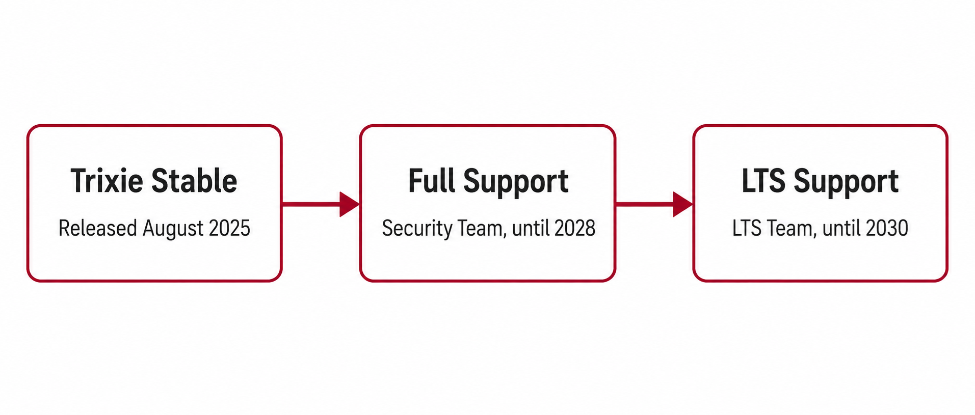 Debian vs Ubuntu 2026 Which Linux Distro is Better? 11 debian-13-trixie-release-lifecycle-timeline