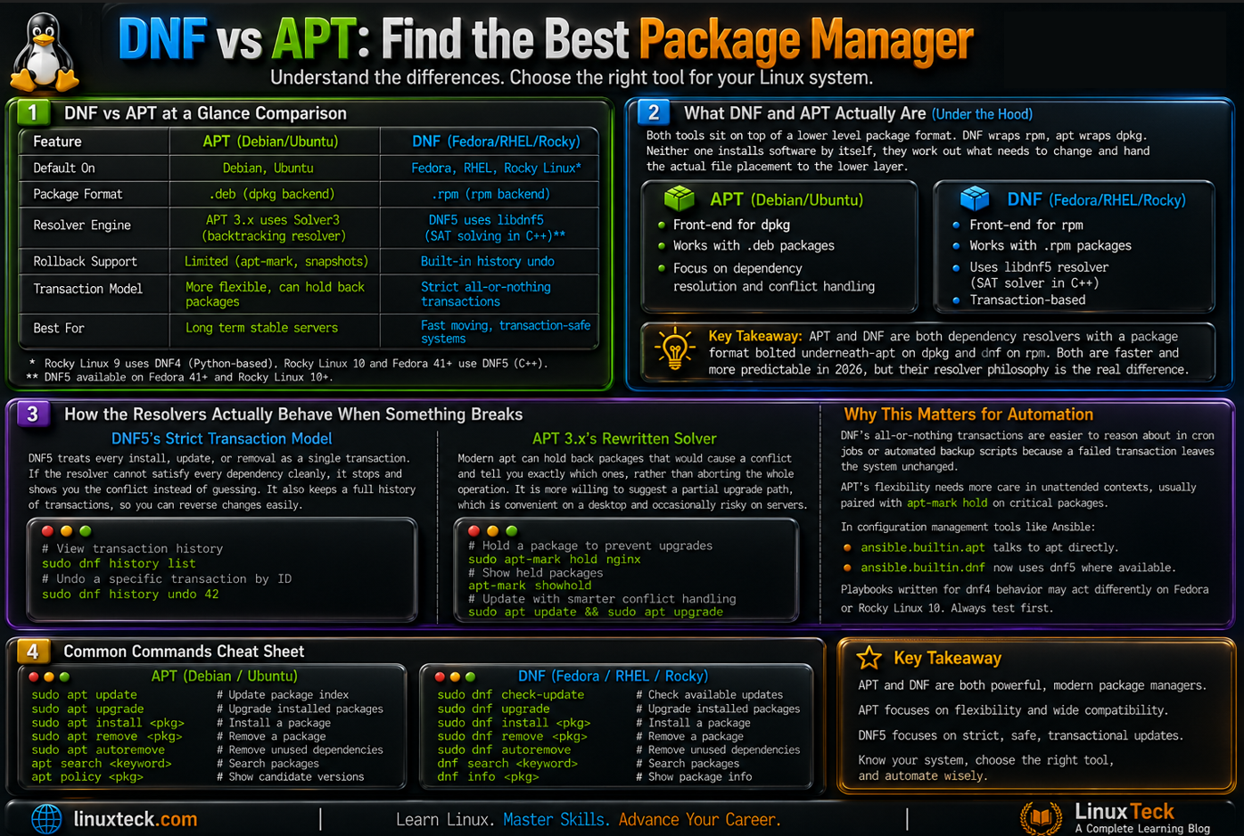DNF vs APT: Find the Best Package Manager 4 dnf vs apt package manager comparison