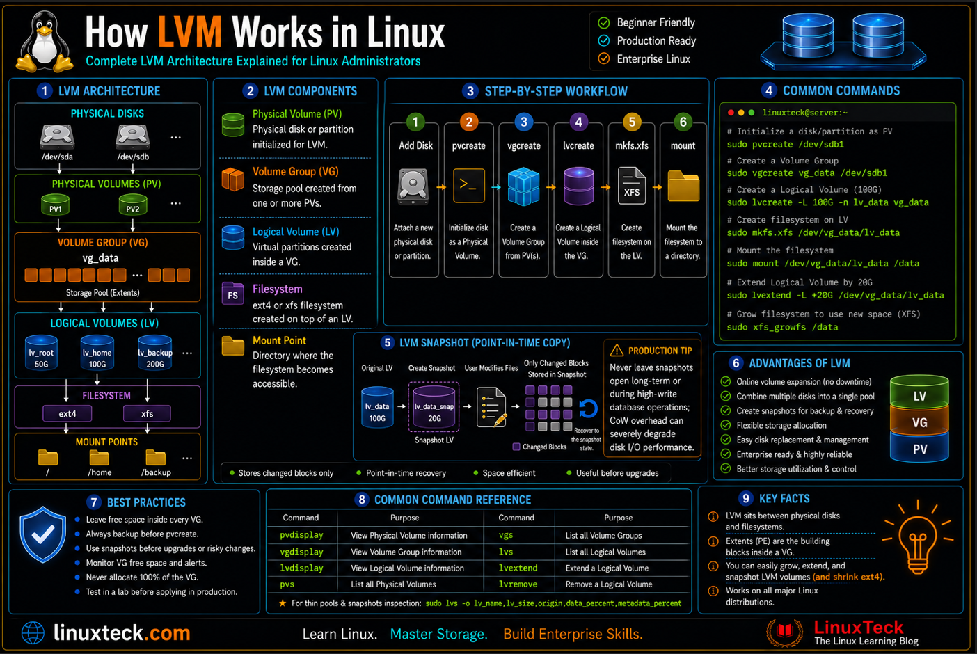 How LVM Works in Linux 4 How LVM works in Linux: PV, VG, LV architecture