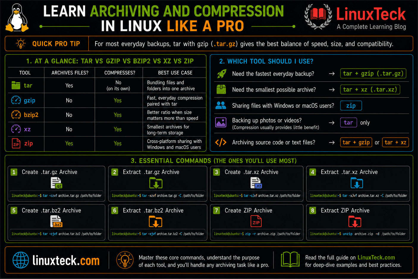 archiving and compression in linux example
