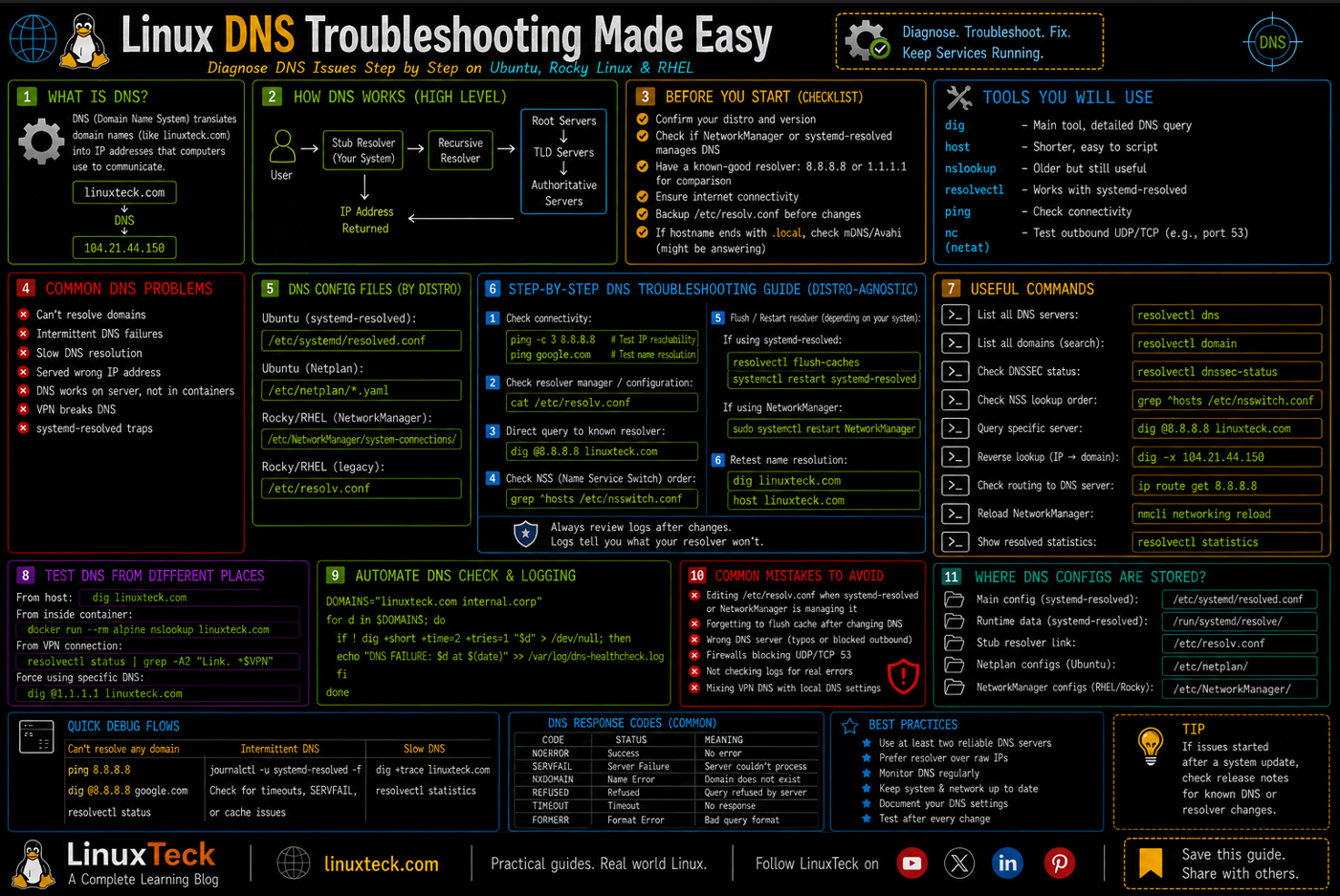 Linux DNS Troubleshooting Made Easy 4 linux-dns-troubleshooting-ping-command-failure