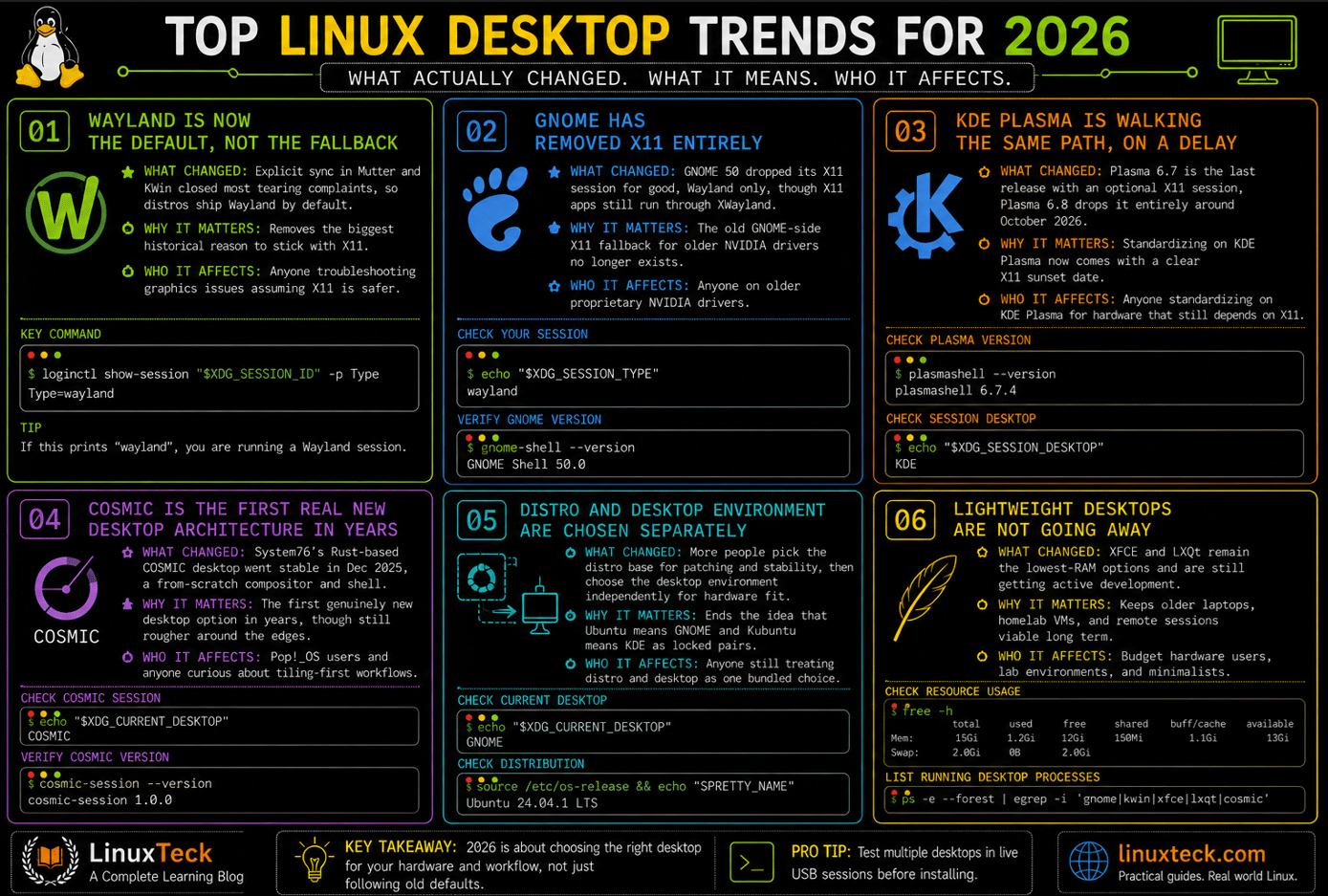 Linux desktop trends 2026 comparison of GNOME, KDE Plasma, XFCE, Cinnamon, and COSMIC