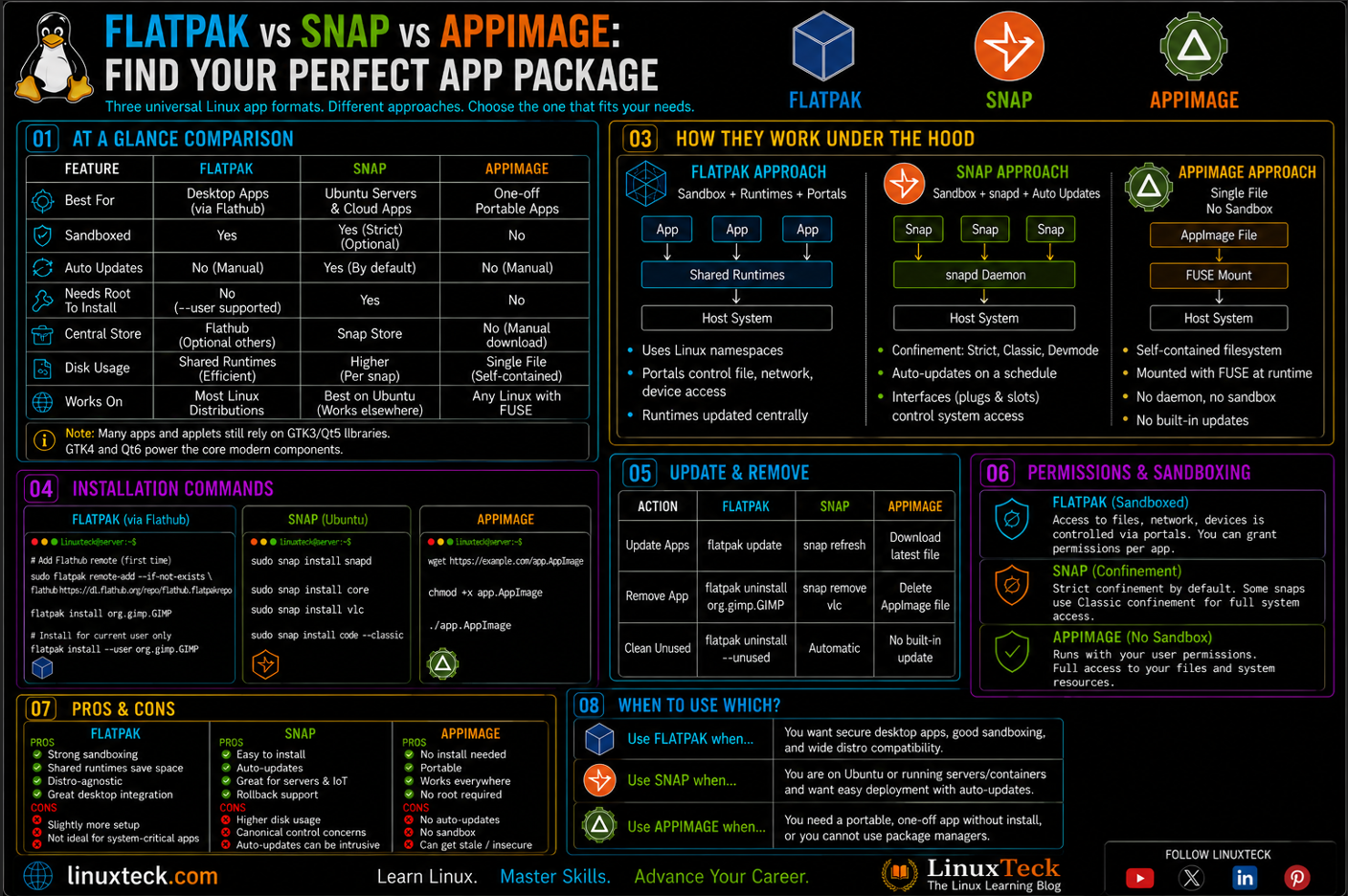 Flatpak vs Snap vs AppImage: Find Your Perfect App Package 4 Flatpak vs Snap vs AppImage comparison on Linux terminal