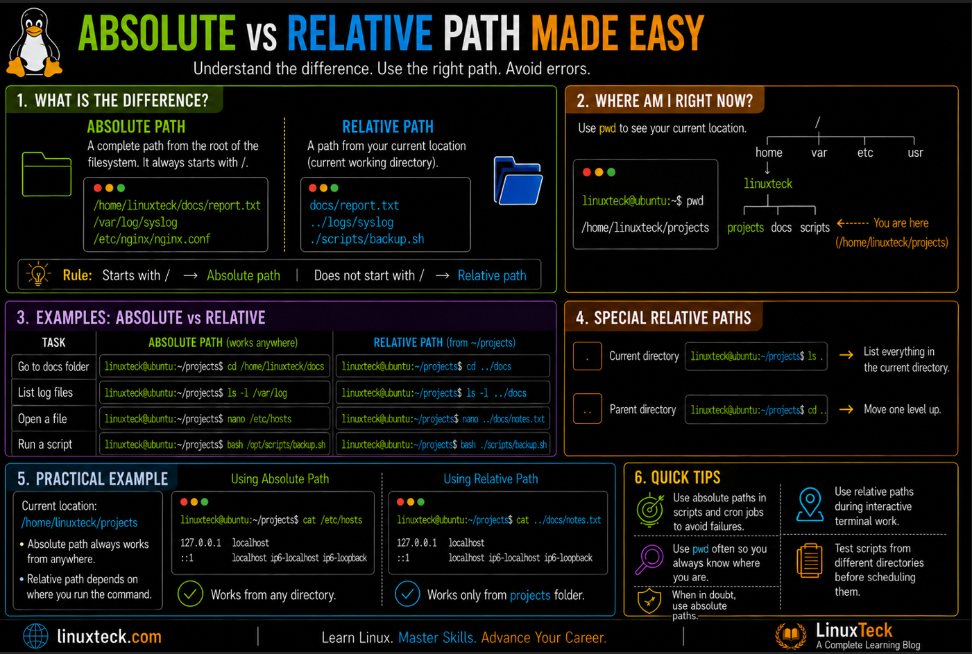 Absolute vs Relative Path Made Easy 4 absolute vs relative path example in Linux terminal