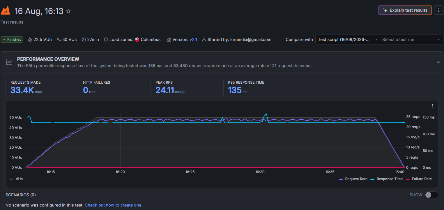 Verpex Review 2026: What You Need to Know 14 k6 load test result for verpextest01.linuxteck.com showing 50 virtual users, 33,430 requests, 0 failures, and 135ms P95 response time