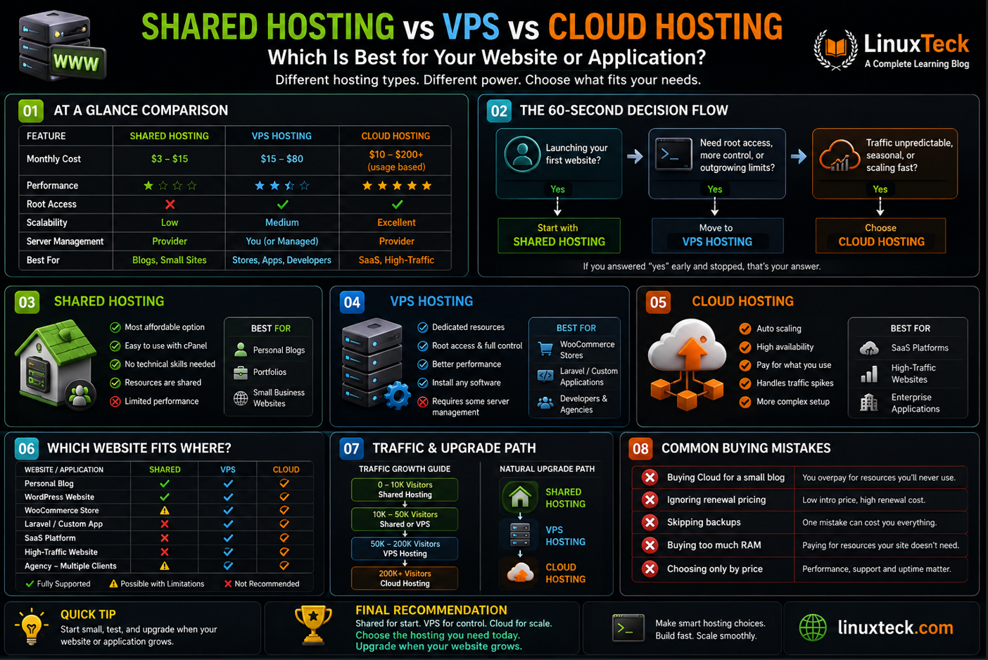 Shared Hosting vs VPS vs Cloud Hosting: Which Is Best? 4 Shared hosting vs VPS vs cloud hosting comparison