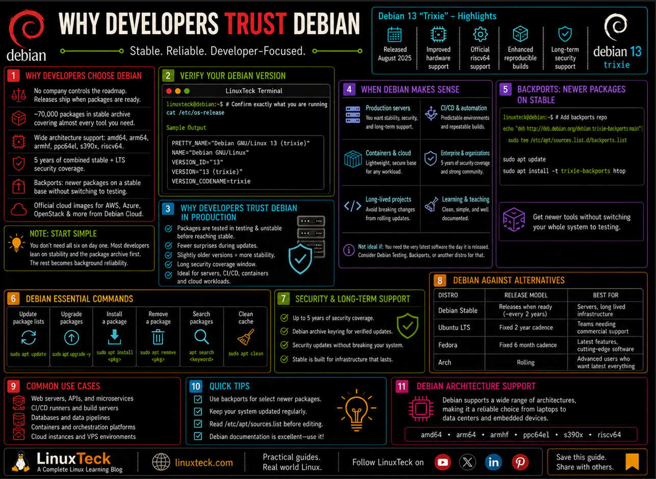 why developers trust debian for their work