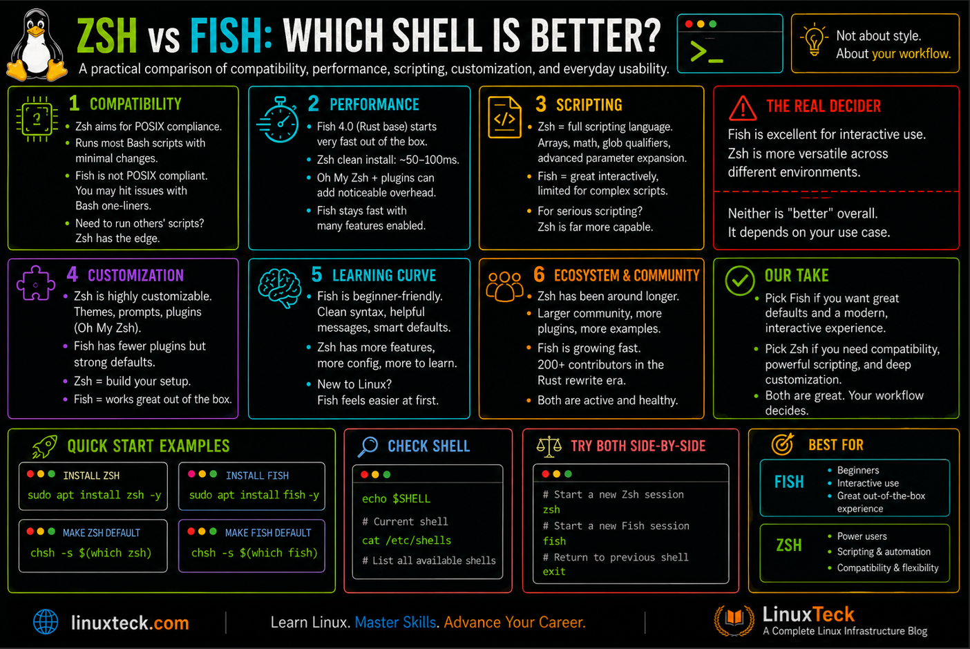 Zsh vs Fish: Which Shell Is Better? 4 zsh vs fish shell comparison 2026